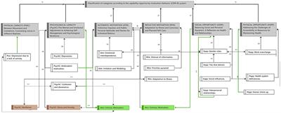 Exploring personal aptitudes and personality traits that, together with social determinants, shape health behaviors and conduct: a thematic analysis based on the Capability, Opportunity, Motivation and Behavior (COM-B) change system